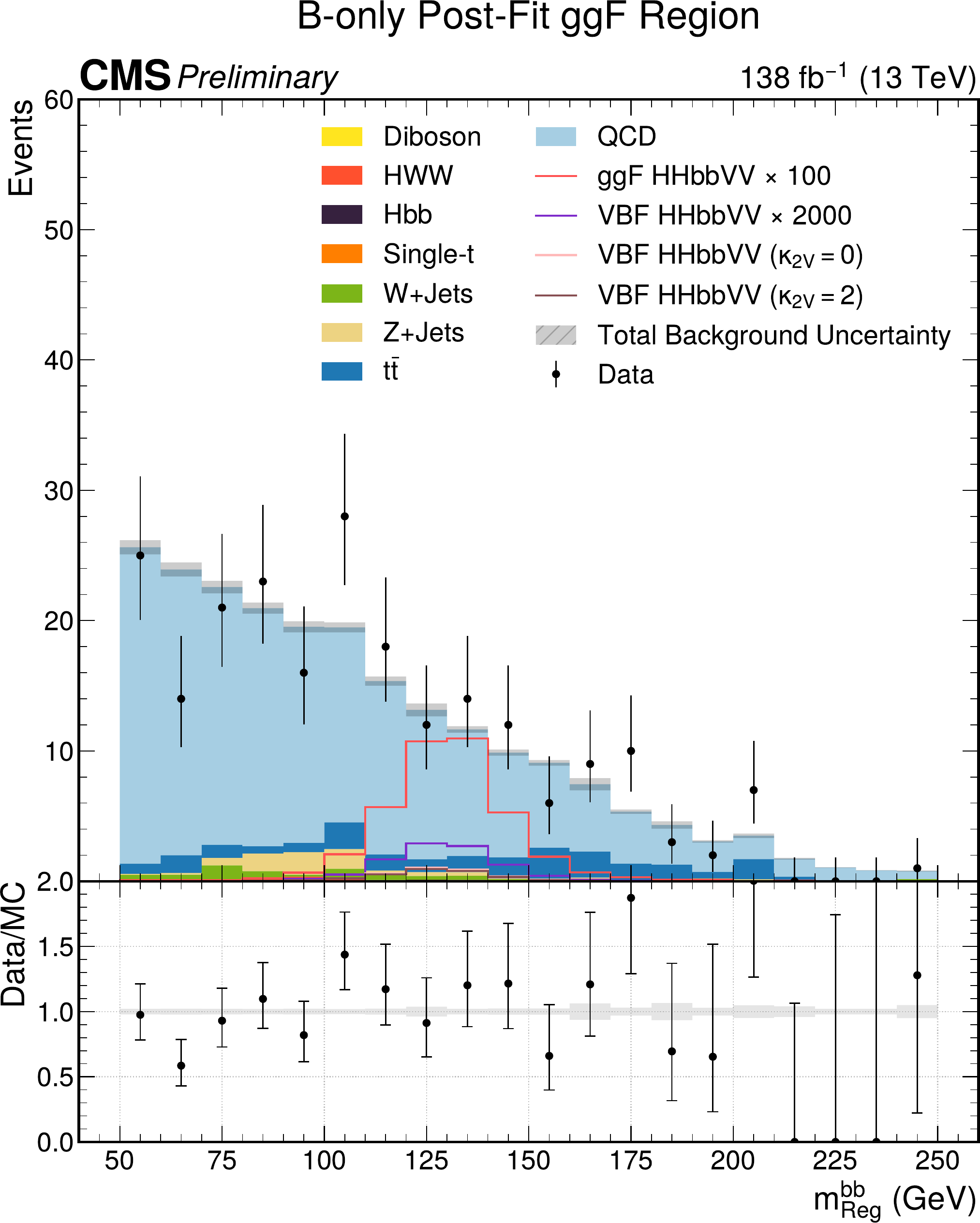 Boosted HH to bbVV analysis