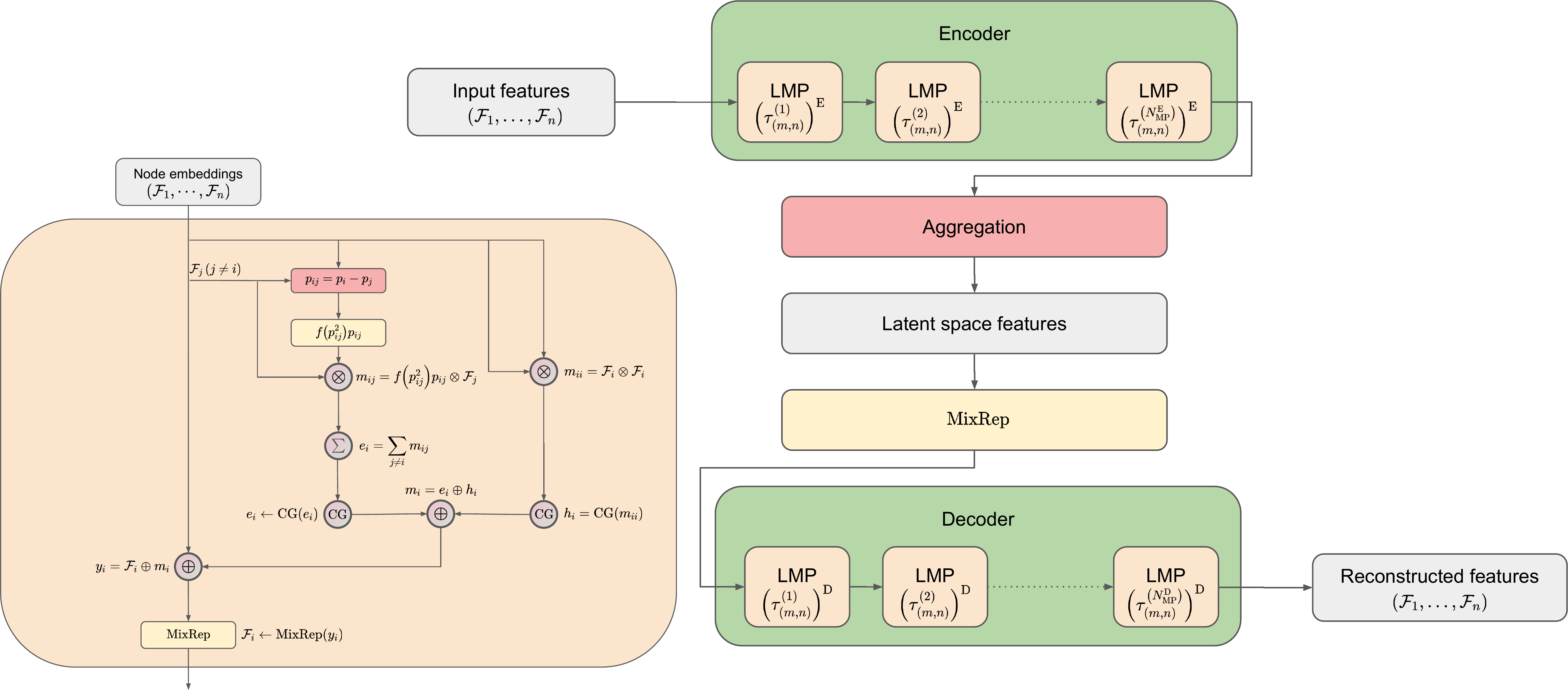LGAE architecture